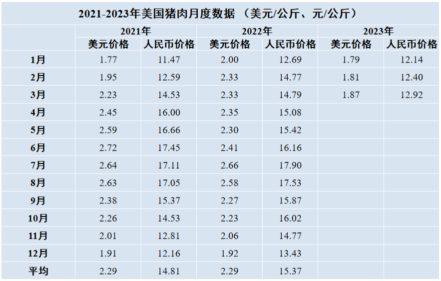 美国猪肉数据