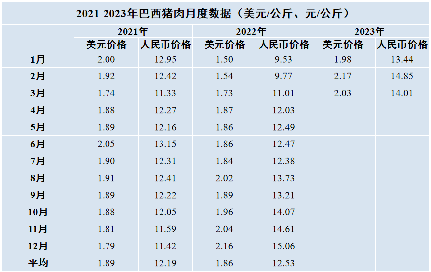 巴西猪肉数据