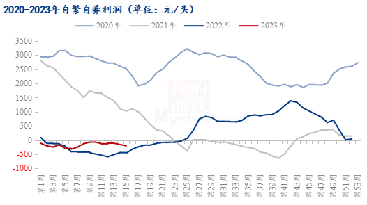 自繁自养利润