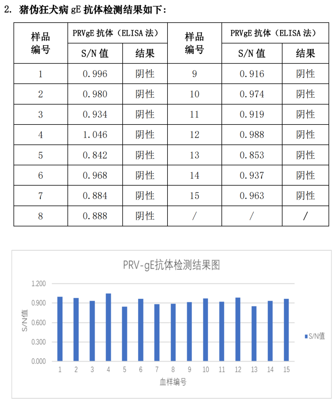 猪伪狂犬检测