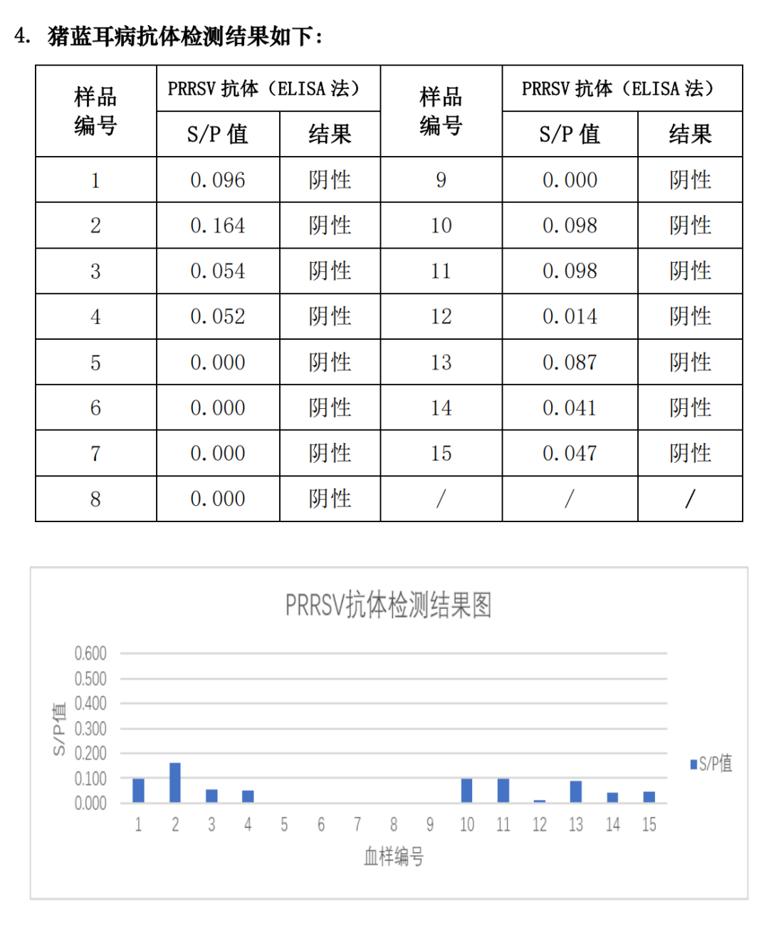 猪蓝耳抗体检查