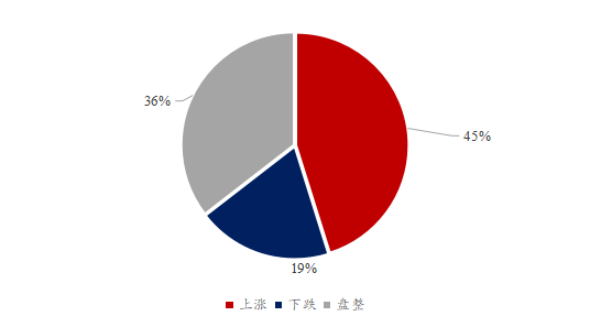 图3、饲料企业对豆粕后市看法