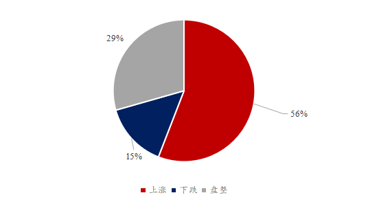 图2、油厂对豆粕后市看法