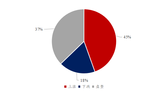 图1、总体对豆粕后市看法