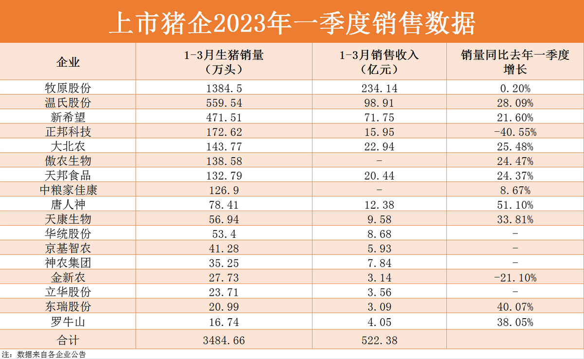 全员亏损？17家上市猪企一季度报：出栏3484万头猪，收入超500亿！