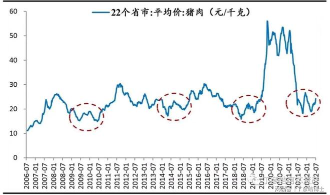 猪肉价格走势