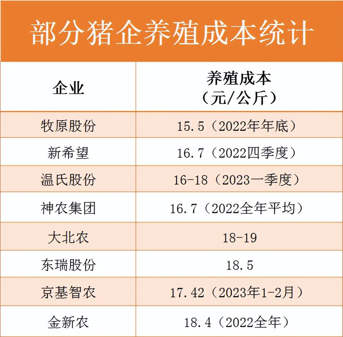 全员亏损？17家上市猪企一季度报：出栏3484万头猪，收入超500亿！