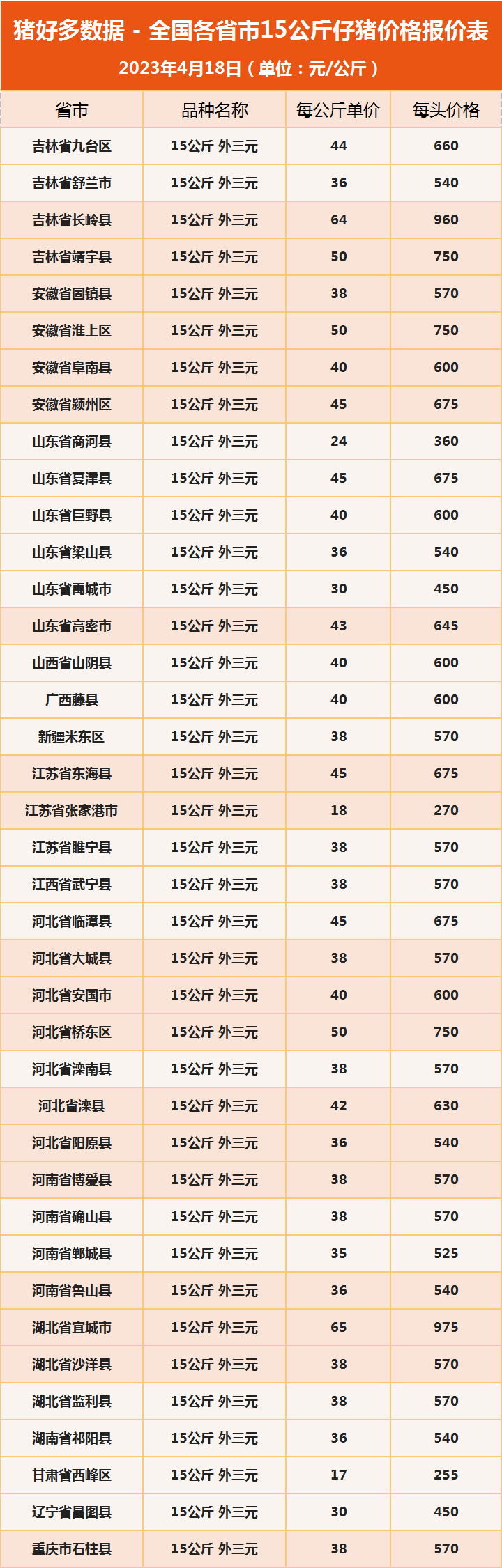 全国各省市生猪价格外三元报价表