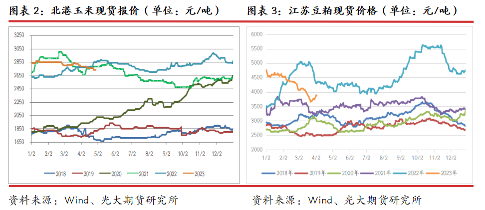 玉米、豆粕价格