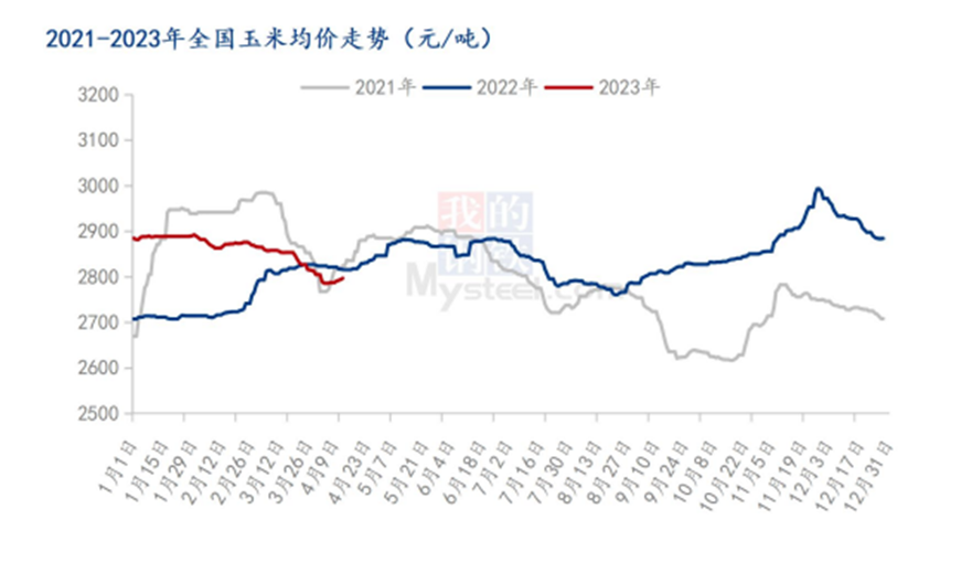 玉米价格走势