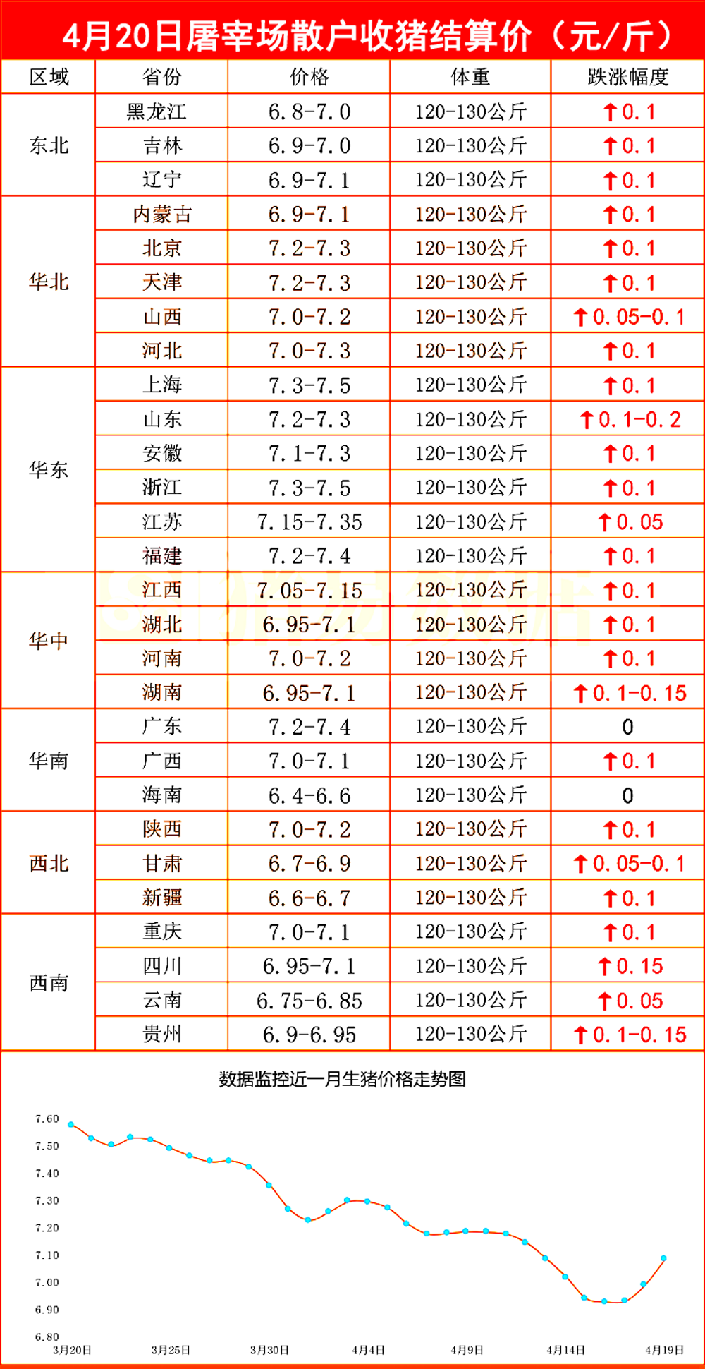 4月20日屠宰场收猪价