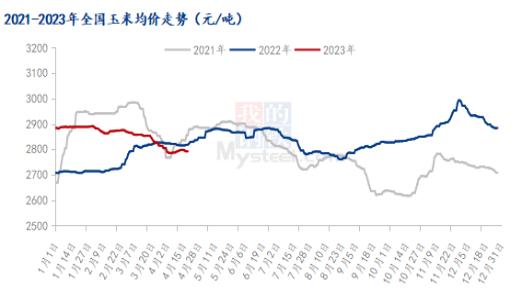 玉米价格走势