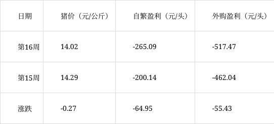 养猪亏损