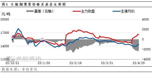 生猪期现价格及基差走势图