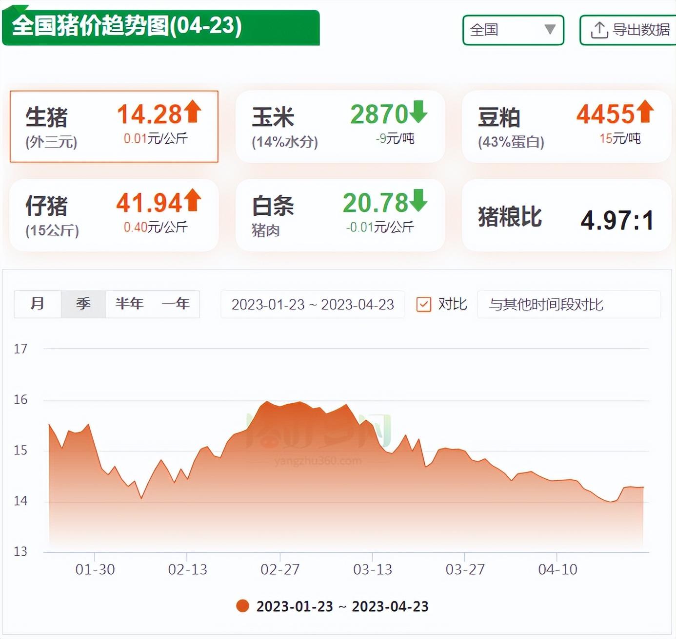全国猪价趋势图
