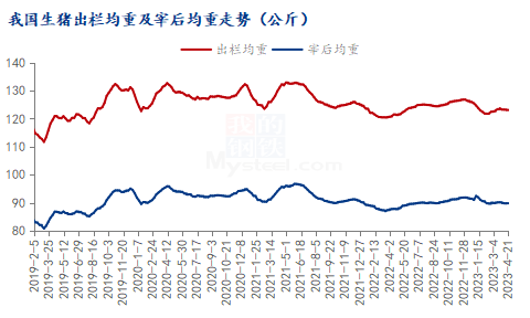 生猪出栏均重及宰后均重走势