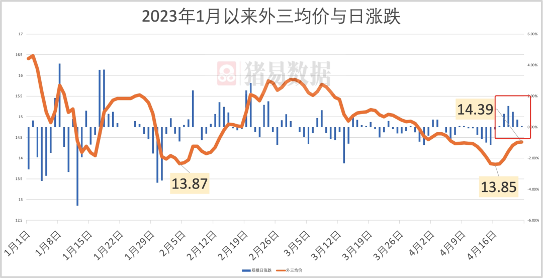 猪价从13.85元/公斤之后出现6天上涨，外三均价14.39元/公斤。    下周猪价是熄火下调，还是继续反弹？