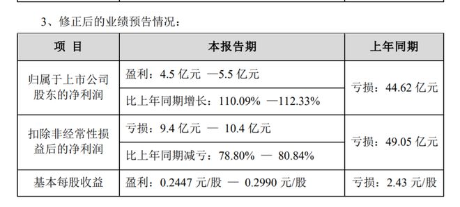 下修业绩