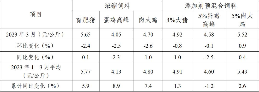 2023年3月饲料企业浓缩饲料和添加剂预混合饲料平均价格