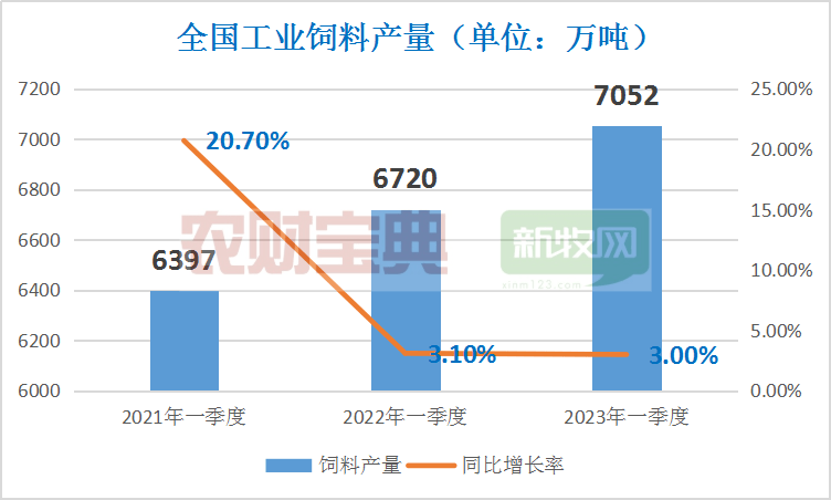 工业饲料产量