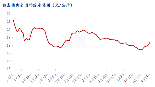 白条猪肉价格走势图
