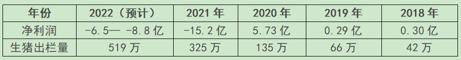 连亏2年！一季度仔猪销售占比超50%！这家去年出栏前5公司怎么了？