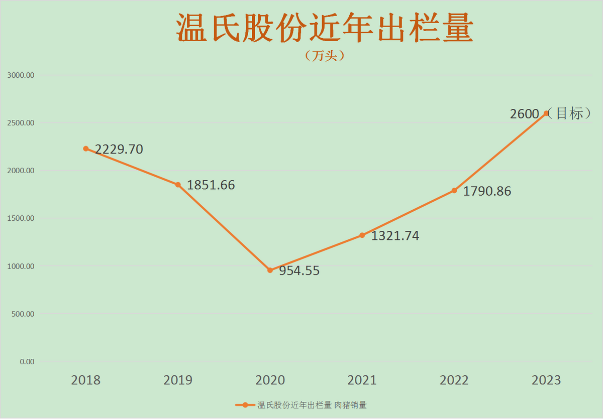 温氏大赚52.89亿！今年欲再增800万出栏！有望夺回“猪茅”宝座？