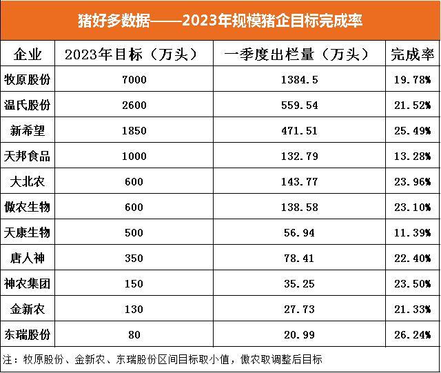2023年规模猪企出栏目标完成率