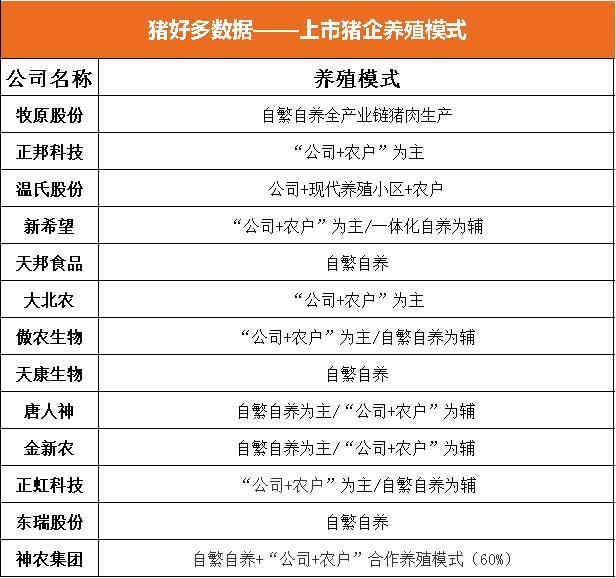 上市猪企养殖模式