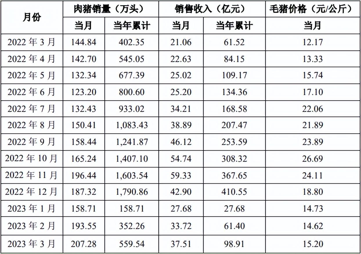 温氏大赚52.89亿！今年欲再增800万出栏！有望夺回“猪茅”宝座？