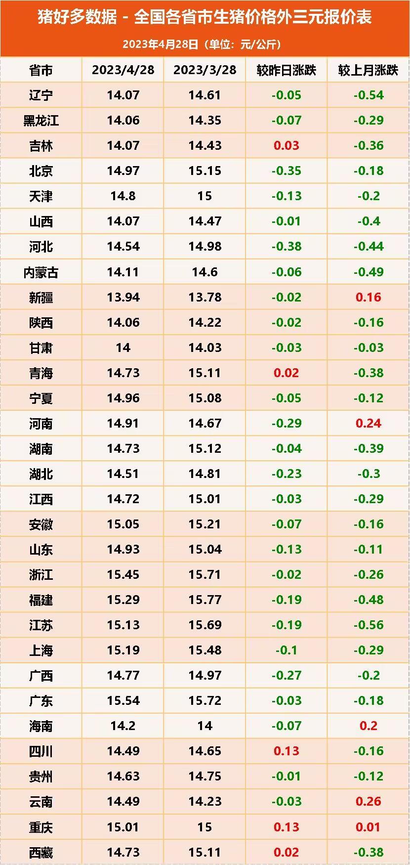 各省市生猪价格外三元报价表