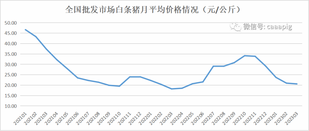 白条猪平均价格走势