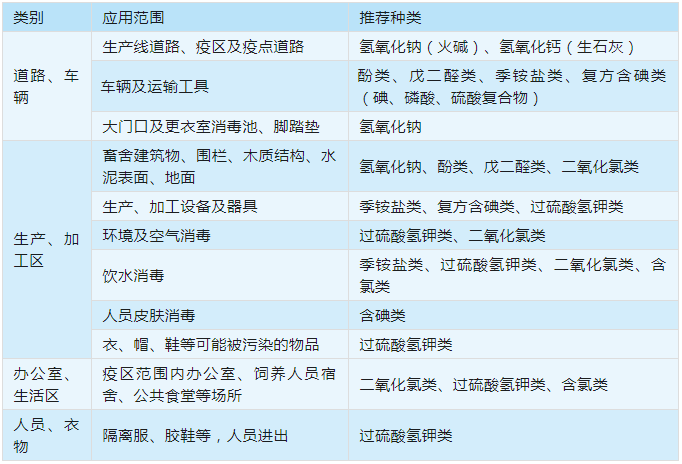 消毒产品推荐种类与应用范围