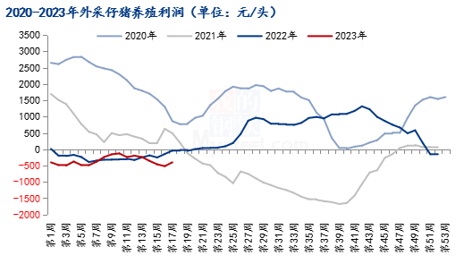 图2  2020-2023年外采仔猪养殖利润