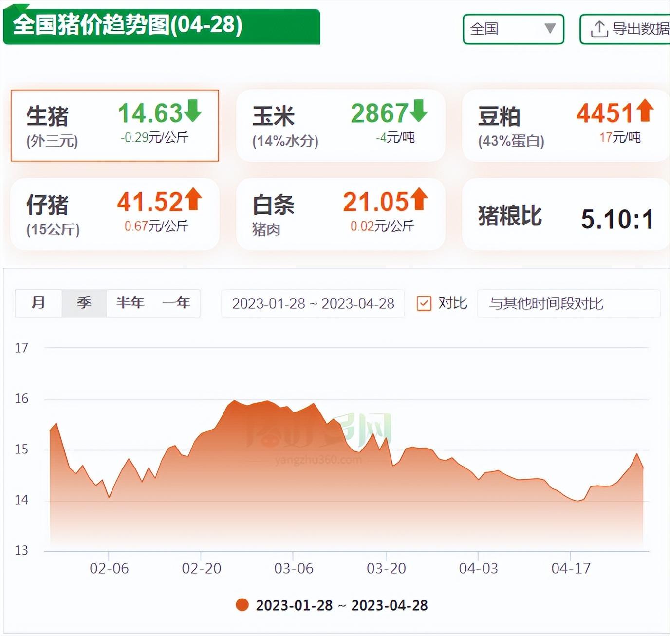 全国猪价地图