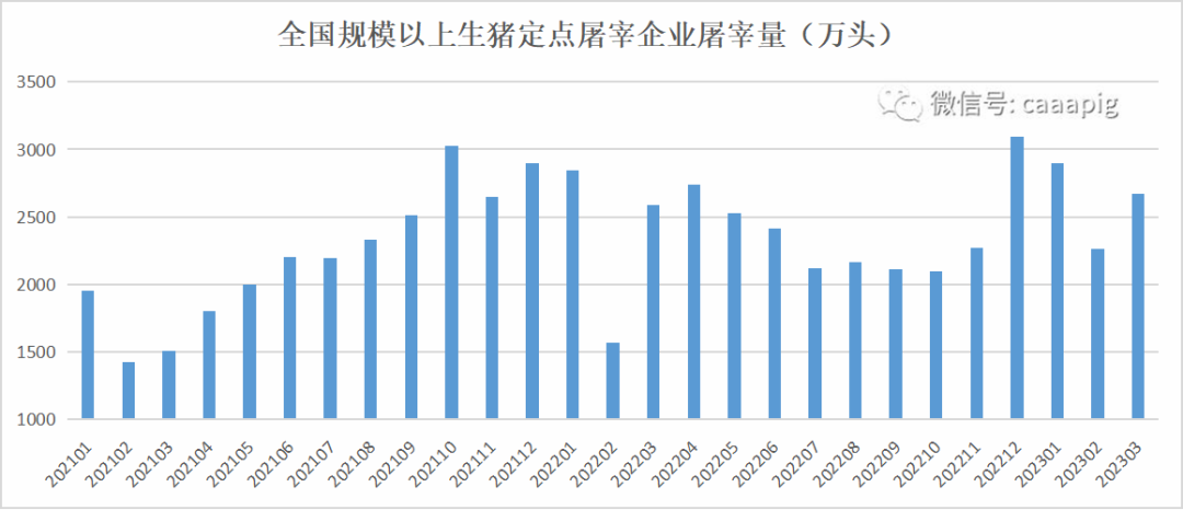 生猪定点屠宰企业屠宰量