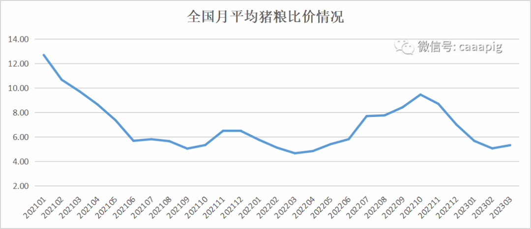 猪粮比价走势