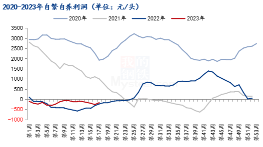 图1  2020-2023年自繁自养利润