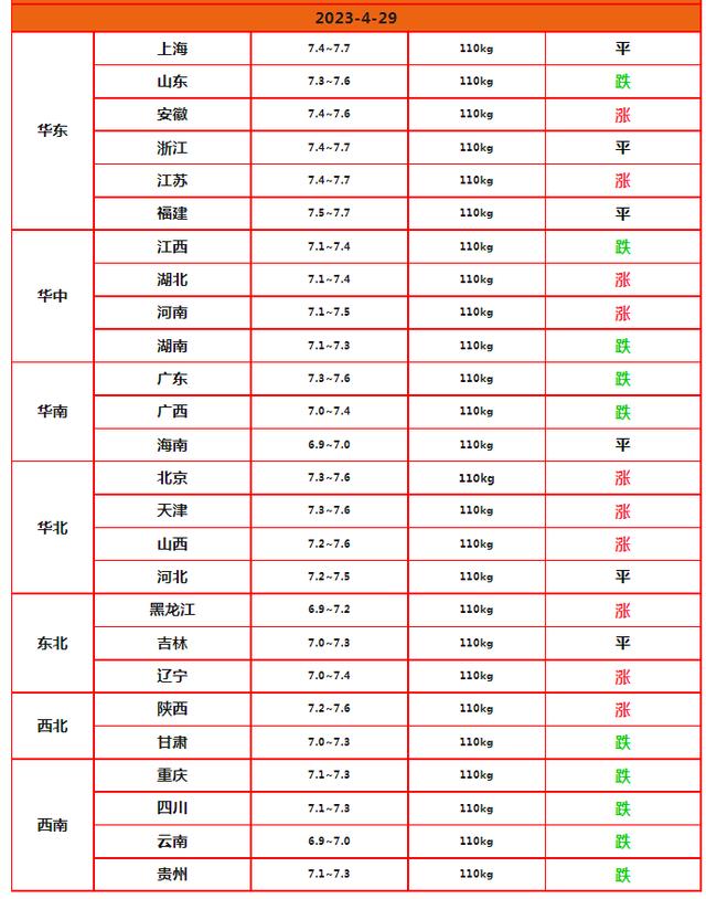 生猪价格“北涨南跌”，北方行情“飘红”！为何出现此种情况？