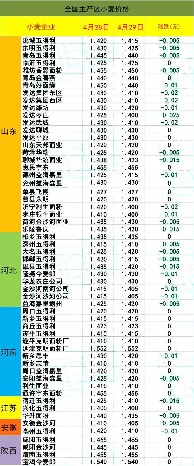 行情预警！月末猪价“节节低”！小麦下跌玉米价格僵持！何时会有反转？