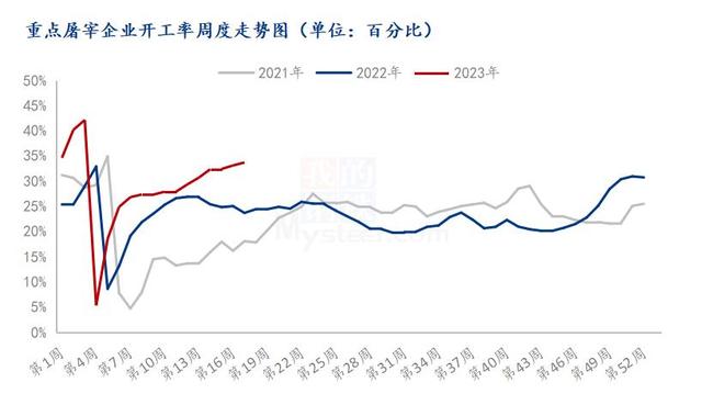 屠宰企业开工率