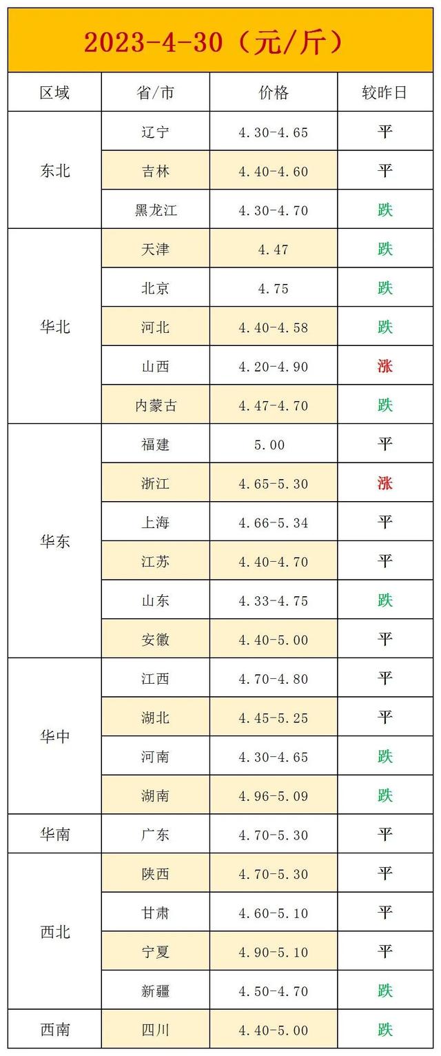 鸡蛋价格