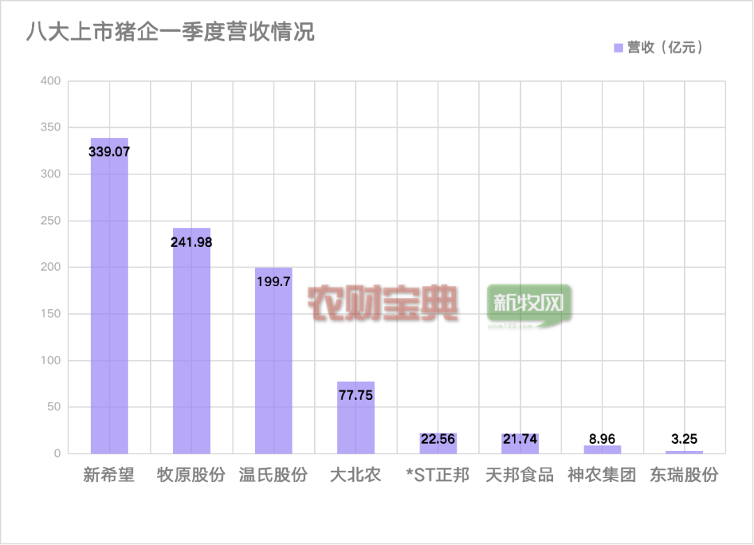八大上市猪企一季度营收