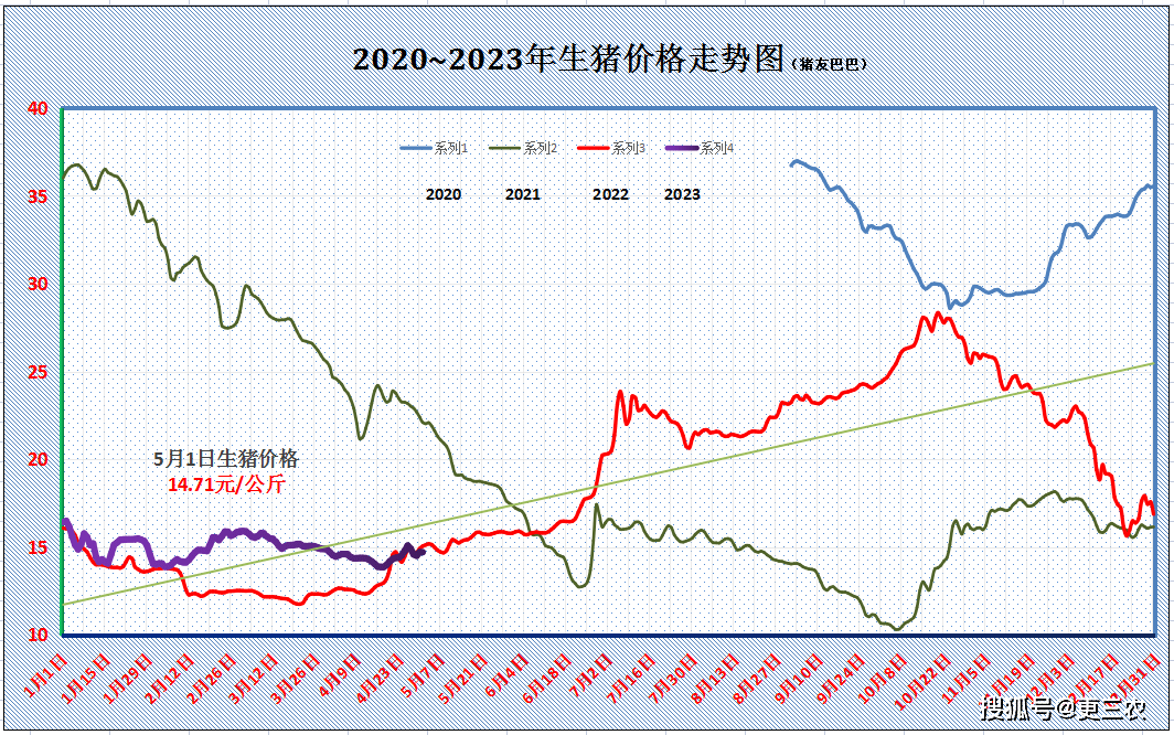 生猪价格走势图