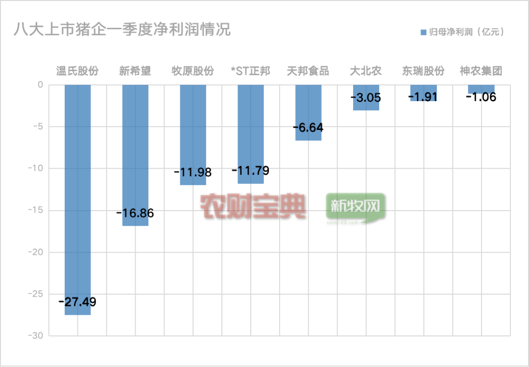 八大猪企一季度净利润