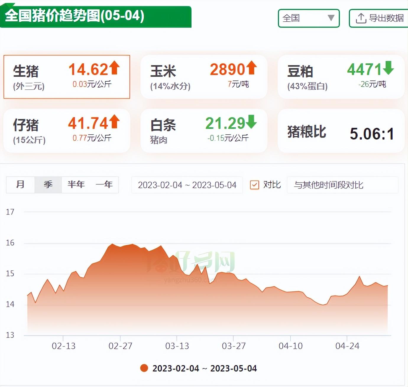 全国猪价趋势图