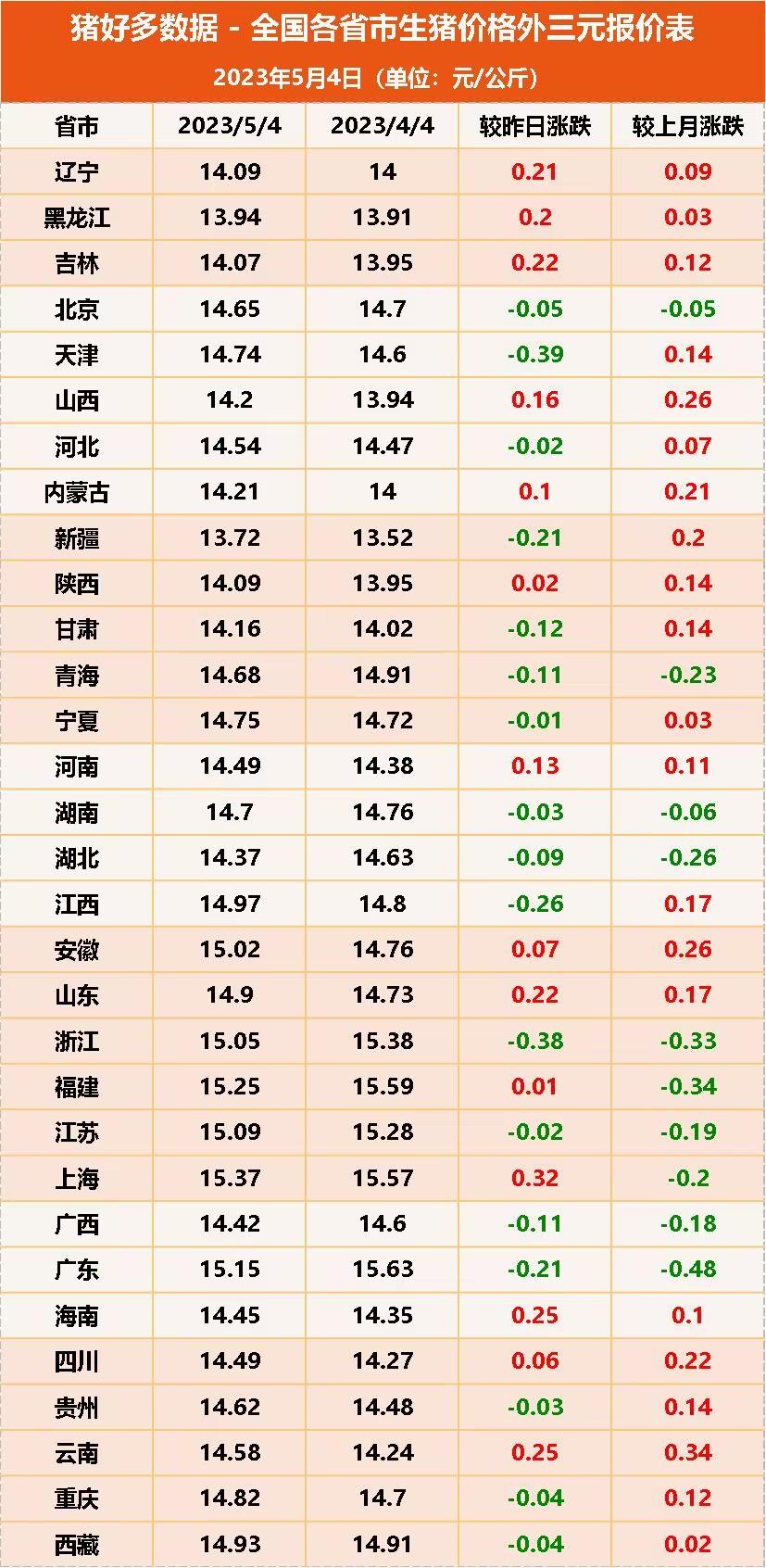 全国各省市生猪价格外三元报价表
