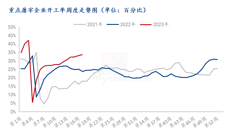 屠宰企业开工率走势