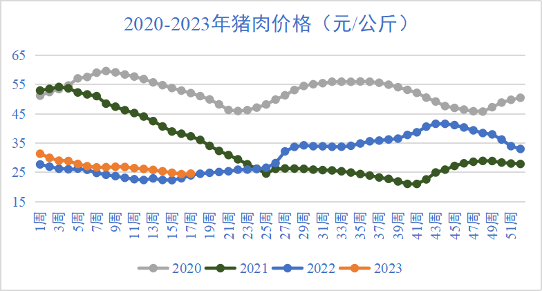 猪肉价格走势