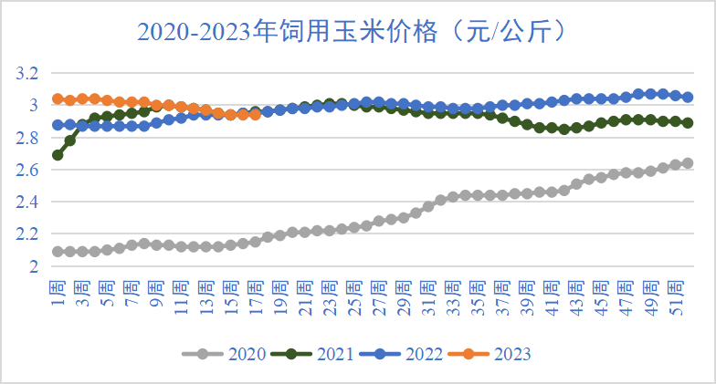 玉米价格走势